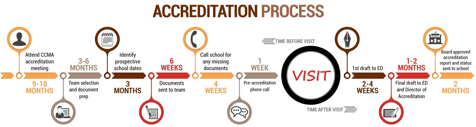 accreditation-process